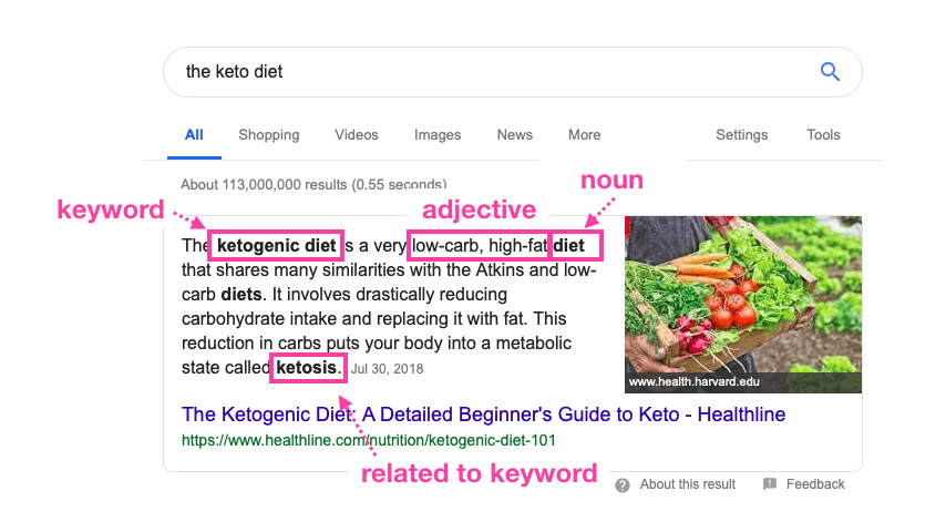 So let’s have a look at a semantic structure. What I mean by that is that Google uses a simple language processing, it recognizes basic words, synonyms and structure. It’s most reasonable to assume it aims to recognize pieces of content that most resemble a logical structure of an answer to a particular kind of a keyword. Let’s take our example. What would an answer to “what’s keto diet” look like from the computer program’s point of view? First, I’d point out that “keto diet” would be a keyword here, while “what’s” represents a generic adjective that determines the format of an answer. The answer would probably start with something like “the [keyword] is” - this is easily recognizable. What would you make this algorithm look for after? It can be a thing or an activity. So you’re looking for a noun. A noun can be preceded by an adjective to specify an attribute.