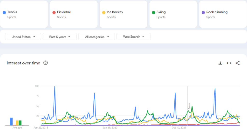 google trend five sport niches comparison